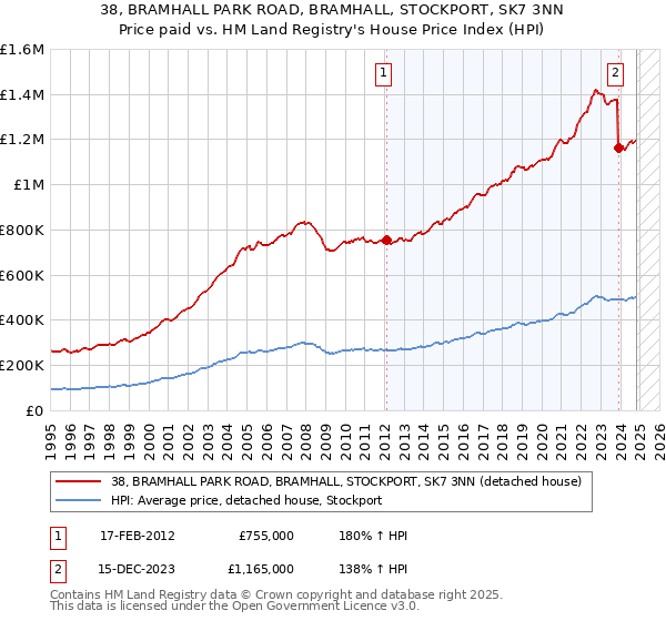 38, BRAMHALL PARK ROAD, BRAMHALL, STOCKPORT, SK7 3NN: Price paid vs HM Land Registry's House Price Index