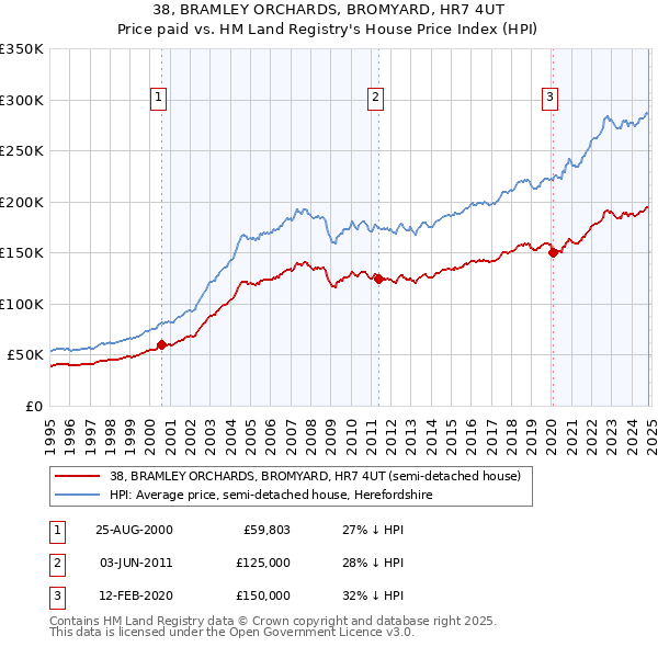 38, BRAMLEY ORCHARDS, BROMYARD, HR7 4UT: Price paid vs HM Land Registry's House Price Index