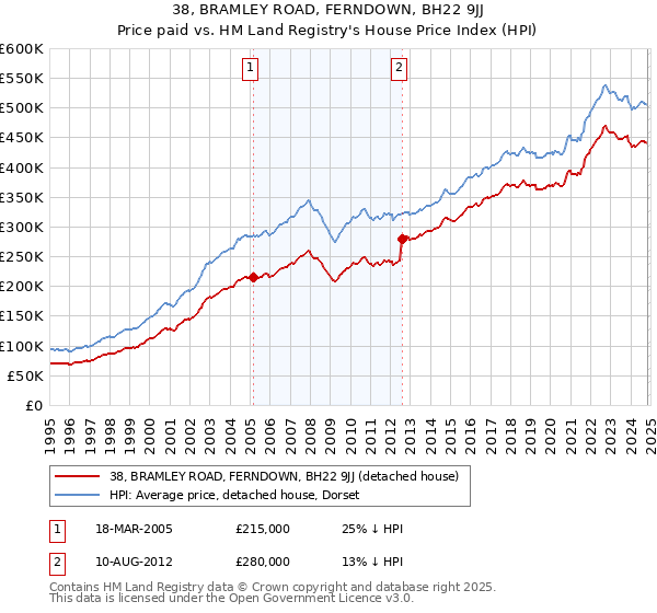 38, BRAMLEY ROAD, FERNDOWN, BH22 9JJ: Price paid vs HM Land Registry's House Price Index