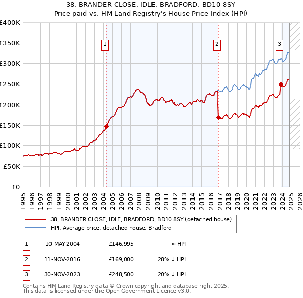 38, BRANDER CLOSE, IDLE, BRADFORD, BD10 8SY: Price paid vs HM Land Registry's House Price Index