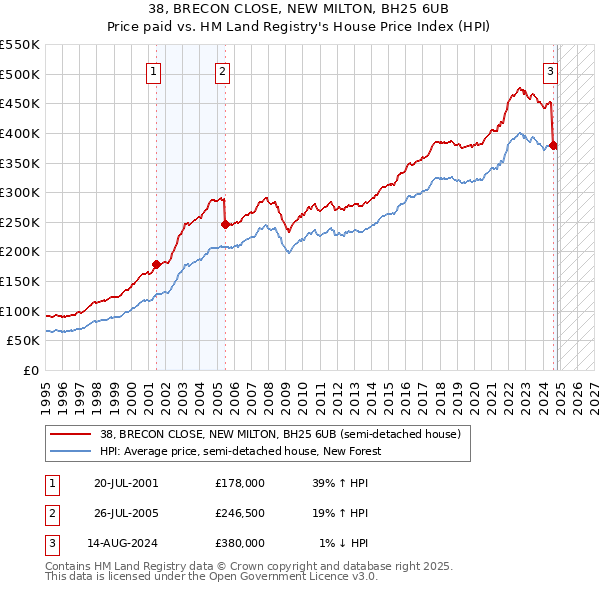 38, BRECON CLOSE, NEW MILTON, BH25 6UB: Price paid vs HM Land Registry's House Price Index