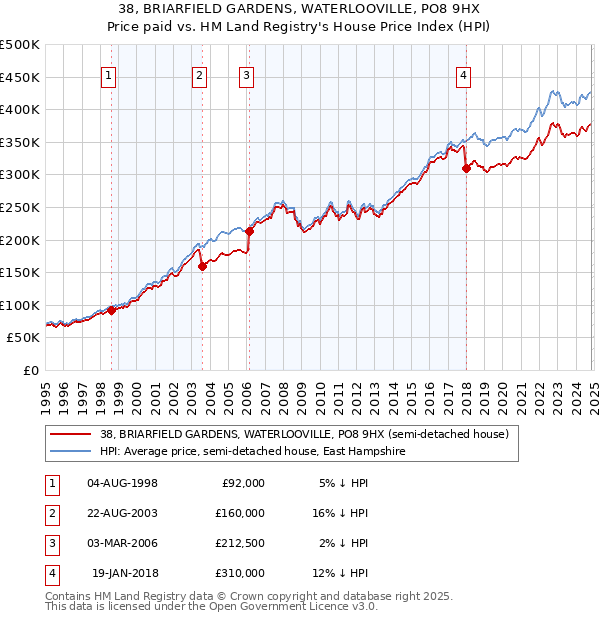 38, BRIARFIELD GARDENS, WATERLOOVILLE, PO8 9HX: Price paid vs HM Land Registry's House Price Index