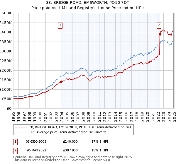 38, BRIDGE ROAD, EMSWORTH, PO10 7DT: Price paid vs HM Land Registry's House Price Index