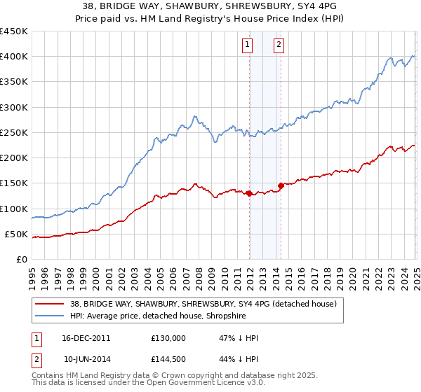 38, BRIDGE WAY, SHAWBURY, SHREWSBURY, SY4 4PG: Price paid vs HM Land Registry's House Price Index