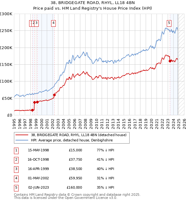 38, BRIDGEGATE ROAD, RHYL, LL18 4BN: Price paid vs HM Land Registry's House Price Index