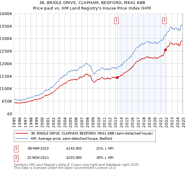 38, BRIDLE DRIVE, CLAPHAM, BEDFORD, MK41 6BB: Price paid vs HM Land Registry's House Price Index