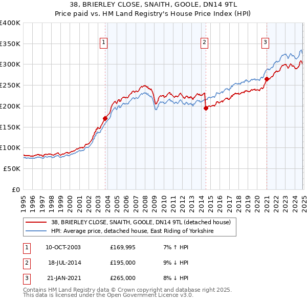 38, BRIERLEY CLOSE, SNAITH, GOOLE, DN14 9TL: Price paid vs HM Land Registry's House Price Index