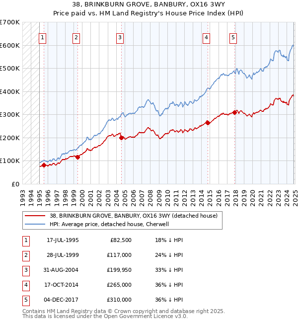 38, BRINKBURN GROVE, BANBURY, OX16 3WY: Price paid vs HM Land Registry's House Price Index