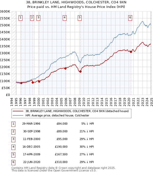 38, BRINKLEY LANE, HIGHWOODS, COLCHESTER, CO4 9XN: Price paid vs HM Land Registry's House Price Index