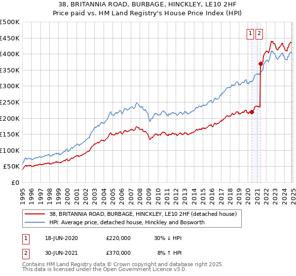 38, BRITANNIA ROAD, BURBAGE, HINCKLEY, LE10 2HF: Price paid vs HM Land Registry's House Price Index