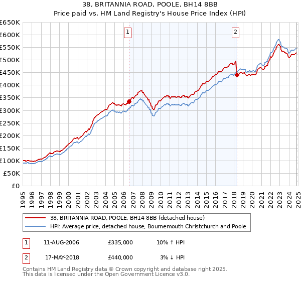 38, BRITANNIA ROAD, POOLE, BH14 8BB: Price paid vs HM Land Registry's House Price Index