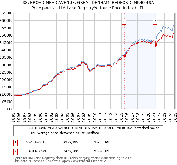 38, BROAD MEAD AVENUE, GREAT DENHAM, BEDFORD, MK40 4SA: Price paid vs HM Land Registry's House Price Index