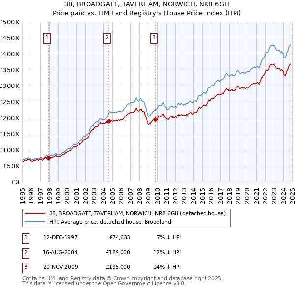 38, BROADGATE, TAVERHAM, NORWICH, NR8 6GH: Price paid vs HM Land Registry's House Price Index