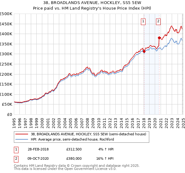 38, BROADLANDS AVENUE, HOCKLEY, SS5 5EW: Price paid vs HM Land Registry's House Price Index