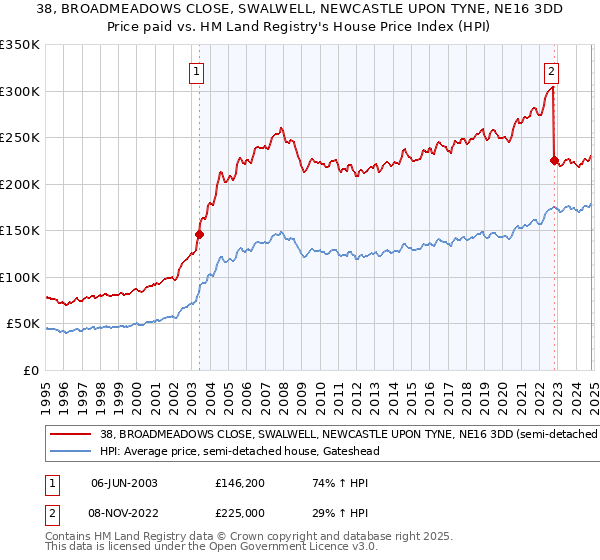 38, BROADMEADOWS CLOSE, SWALWELL, NEWCASTLE UPON TYNE, NE16 3DD: Price paid vs HM Land Registry's House Price Index