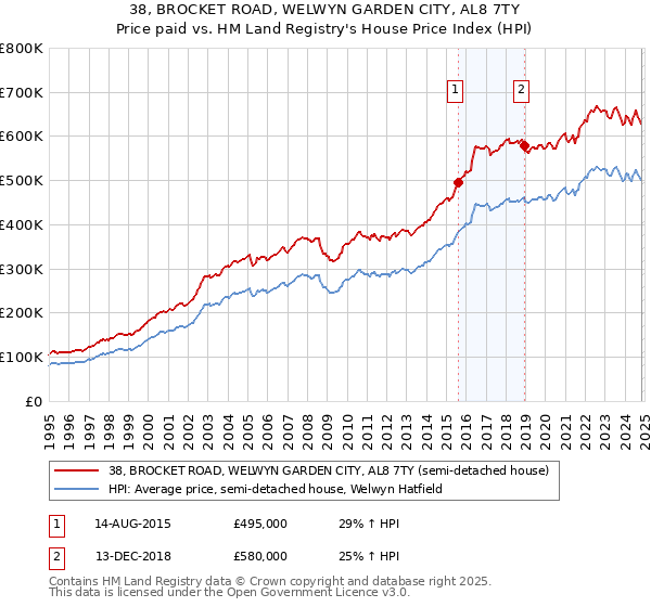 38, BROCKET ROAD, WELWYN GARDEN CITY, AL8 7TY: Price paid vs HM Land Registry's House Price Index