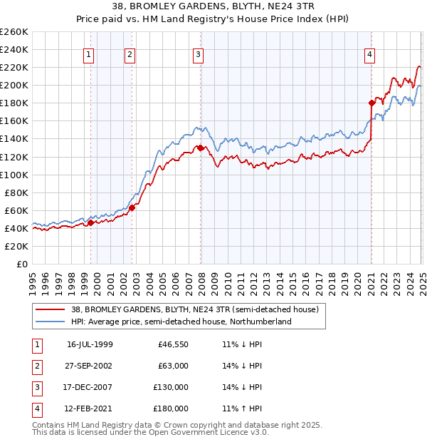 38, BROMLEY GARDENS, BLYTH, NE24 3TR: Price paid vs HM Land Registry's House Price Index