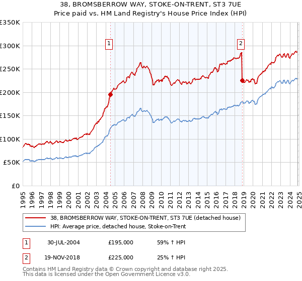 38, BROMSBERROW WAY, STOKE-ON-TRENT, ST3 7UE: Price paid vs HM Land Registry's House Price Index