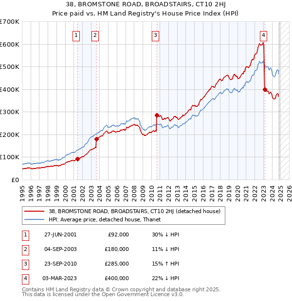 38, BROMSTONE ROAD, BROADSTAIRS, CT10 2HJ: Price paid vs HM Land Registry's House Price Index