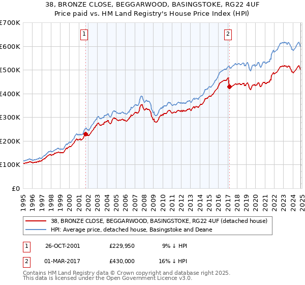 38, BRONZE CLOSE, BEGGARWOOD, BASINGSTOKE, RG22 4UF: Price paid vs HM Land Registry's House Price Index