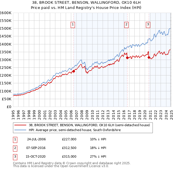 38, BROOK STREET, BENSON, WALLINGFORD, OX10 6LH: Price paid vs HM Land Registry's House Price Index