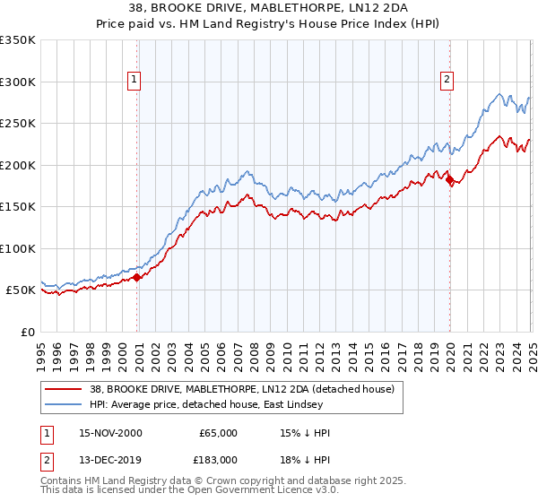 38, BROOKE DRIVE, MABLETHORPE, LN12 2DA: Price paid vs HM Land Registry's House Price Index