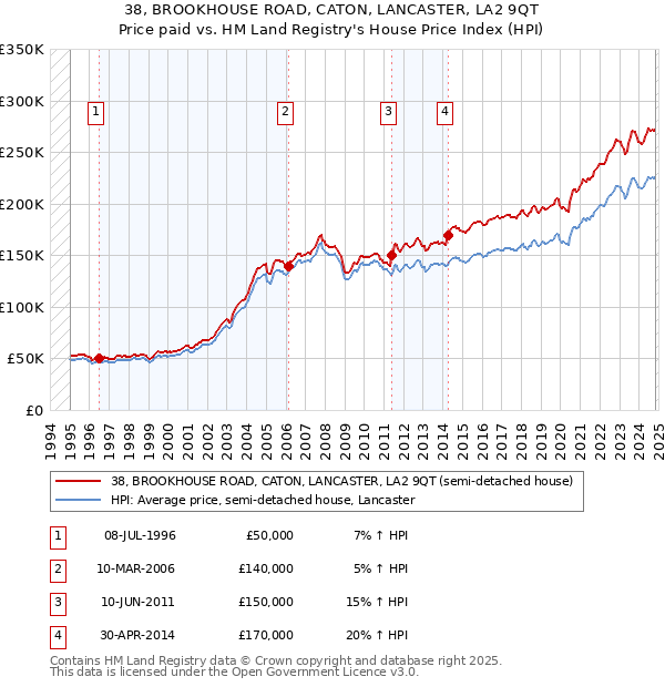 38, BROOKHOUSE ROAD, CATON, LANCASTER, LA2 9QT: Price paid vs HM Land Registry's House Price Index