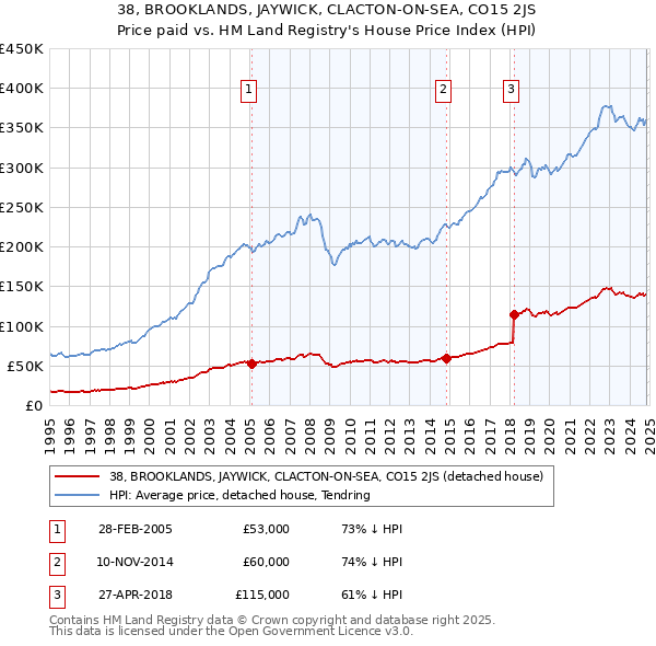 38, BROOKLANDS, JAYWICK, CLACTON-ON-SEA, CO15 2JS: Price paid vs HM Land Registry's House Price Index