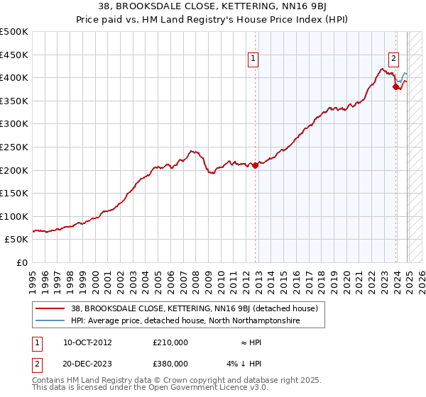 38, BROOKSDALE CLOSE, KETTERING, NN16 9BJ: Price paid vs HM Land Registry's House Price Index