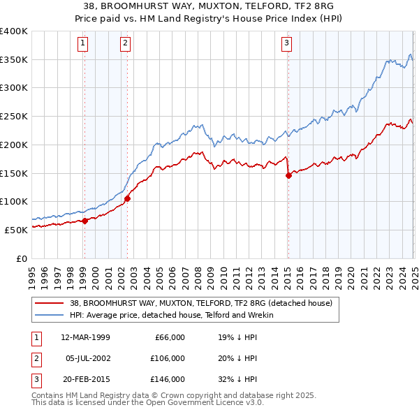 38, BROOMHURST WAY, MUXTON, TELFORD, TF2 8RG: Price paid vs HM Land Registry's House Price Index