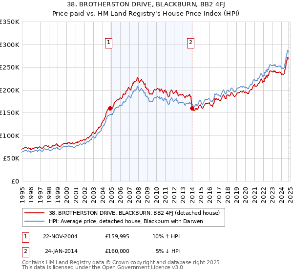 38, BROTHERSTON DRIVE, BLACKBURN, BB2 4FJ: Price paid vs HM Land Registry's House Price Index