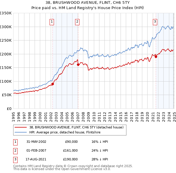 38, BRUSHWOOD AVENUE, FLINT, CH6 5TY: Price paid vs HM Land Registry's House Price Index