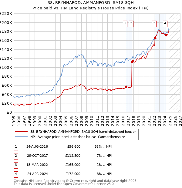 38, BRYNHAFOD, AMMANFORD, SA18 3QH: Price paid vs HM Land Registry's House Price Index