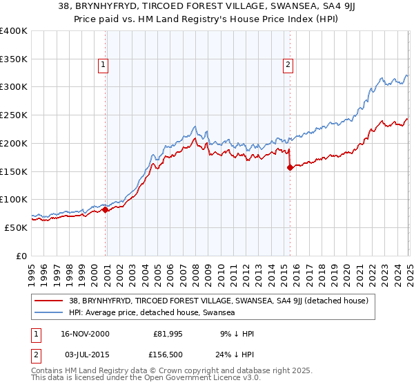 38, BRYNHYFRYD, TIRCOED FOREST VILLAGE, SWANSEA, SA4 9JJ: Price paid vs HM Land Registry's House Price Index