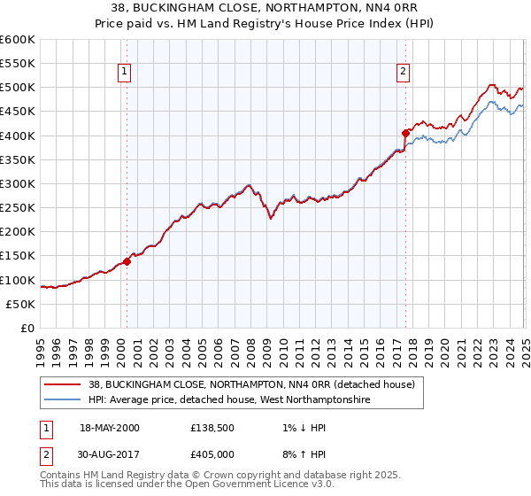 38, BUCKINGHAM CLOSE, NORTHAMPTON, NN4 0RR: Price paid vs HM Land Registry's House Price Index