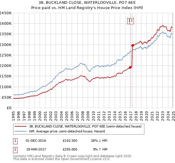 38, BUCKLAND CLOSE, WATERLOOVILLE, PO7 6EE: Price paid vs HM Land Registry's House Price Index