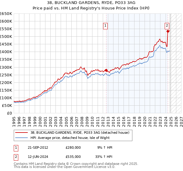 38, BUCKLAND GARDENS, RYDE, PO33 3AG: Price paid vs HM Land Registry's House Price Index