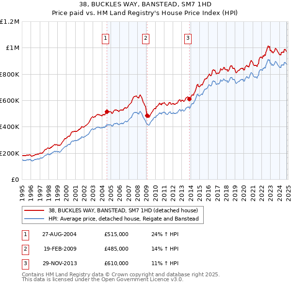 38, BUCKLES WAY, BANSTEAD, SM7 1HD: Price paid vs HM Land Registry's House Price Index