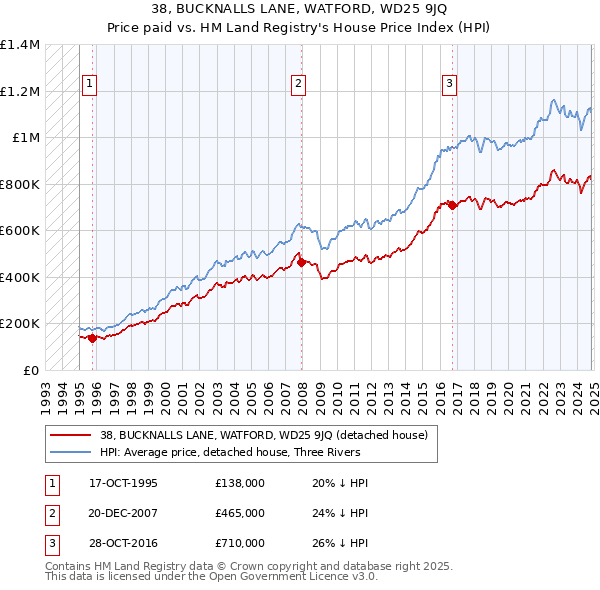 38, BUCKNALLS LANE, WATFORD, WD25 9JQ: Price paid vs HM Land Registry's House Price Index