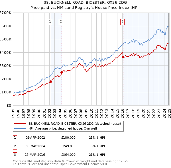 38, BUCKNELL ROAD, BICESTER, OX26 2DG: Price paid vs HM Land Registry's House Price Index