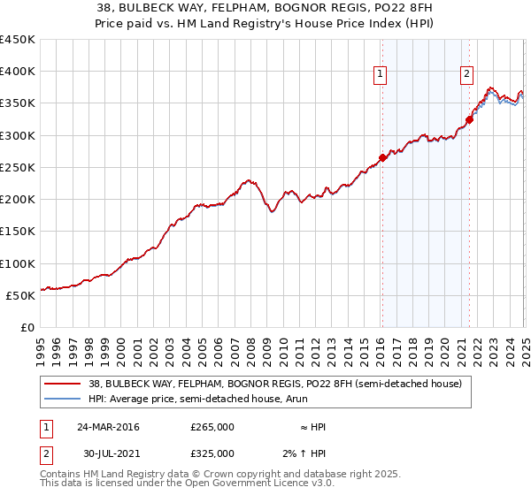 38, BULBECK WAY, FELPHAM, BOGNOR REGIS, PO22 8FH: Price paid vs HM Land Registry's House Price Index