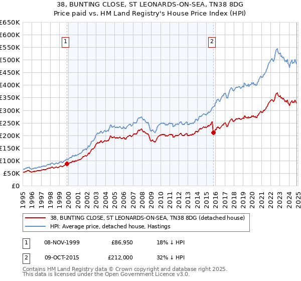 38, BUNTING CLOSE, ST LEONARDS-ON-SEA, TN38 8DG: Price paid vs HM Land Registry's House Price Index