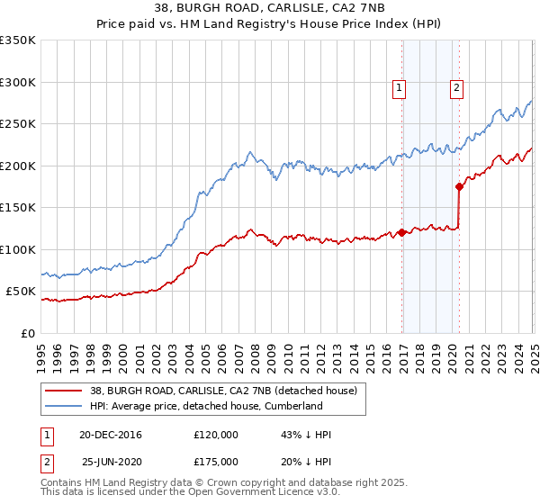 38, BURGH ROAD, CARLISLE, CA2 7NB: Price paid vs HM Land Registry's House Price Index