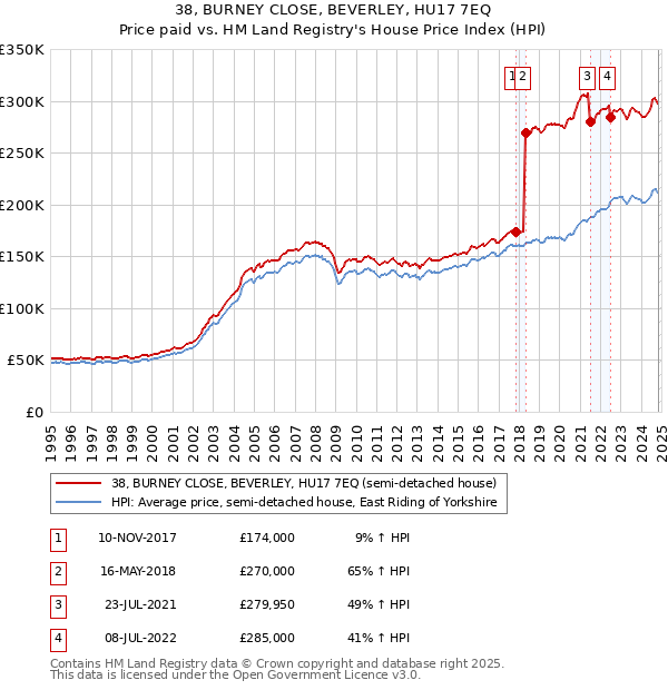 38, BURNEY CLOSE, BEVERLEY, HU17 7EQ: Price paid vs HM Land Registry's House Price Index