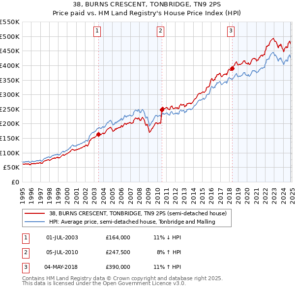 38, BURNS CRESCENT, TONBRIDGE, TN9 2PS: Price paid vs HM Land Registry's House Price Index