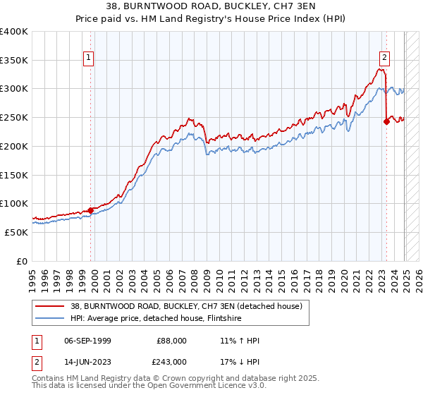 38, BURNTWOOD ROAD, BUCKLEY, CH7 3EN: Price paid vs HM Land Registry's House Price Index