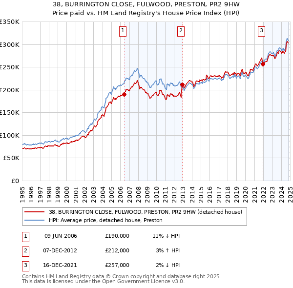 38, BURRINGTON CLOSE, FULWOOD, PRESTON, PR2 9HW: Price paid vs HM Land Registry's House Price Index