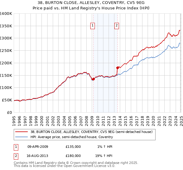 38, BURTON CLOSE, ALLESLEY, COVENTRY, CV5 9EG: Price paid vs HM Land Registry's House Price Index