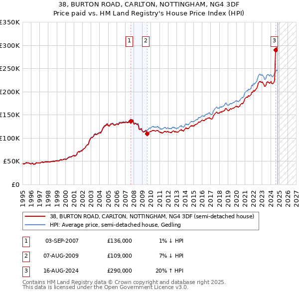 38, BURTON ROAD, CARLTON, NOTTINGHAM, NG4 3DF: Price paid vs HM Land Registry's House Price Index