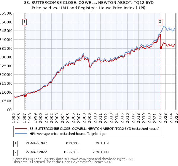 38, BUTTERCOMBE CLOSE, OGWELL, NEWTON ABBOT, TQ12 6YD: Price paid vs HM Land Registry's House Price Index